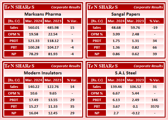 Marksans Pharma
Sangal Papers
Modern Insulators
S.A.L Steel

#MARKSANS     #SangalPapers    #ModernInsulators    #SALSTEEL
 #Q4FY24 #q4results #results #earnings #q4 #Q4withTenshares #Tenshares