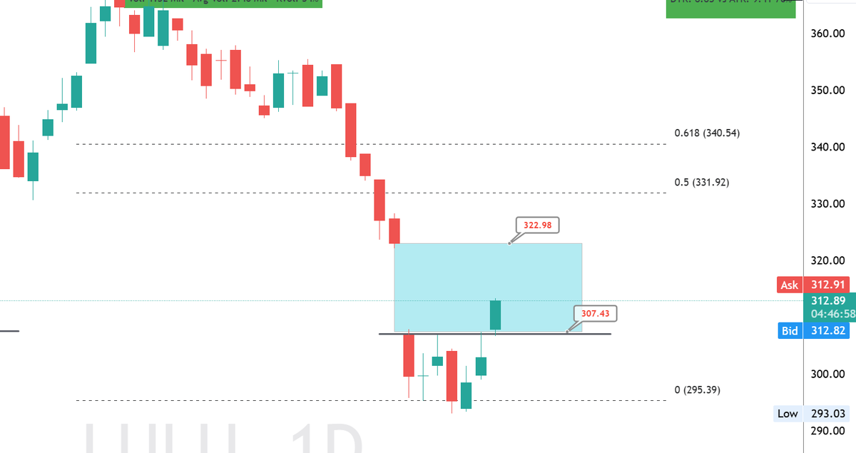 ripster47's tweet photo. $LULU While whole market is red, $LULU is cruising through the GAP into earnings #swingsetups #Gaps 
Compare to my Swing Setup Teachings
@TENETTRADEGROUP https://t.co/GLJb4OSOt0