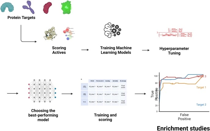 new: 'Consensus holistic virtual screening for drug discovery: a novel machine learning model approach' jcheminf.biomedcentral.com/articles/10.11…