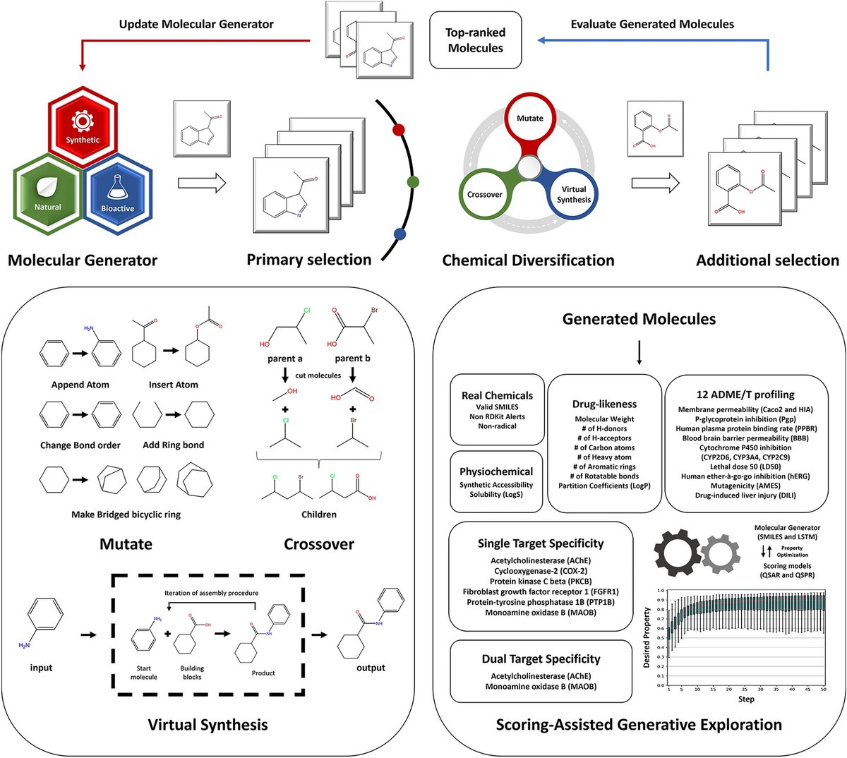 new: 'Development of scoring-assisted generative exploration (SAGE) and its application to dual inhibitor design for acetylcholinesterase and monoamine oxidase B' jcheminf.biomedcentral.com/articles/10.11…