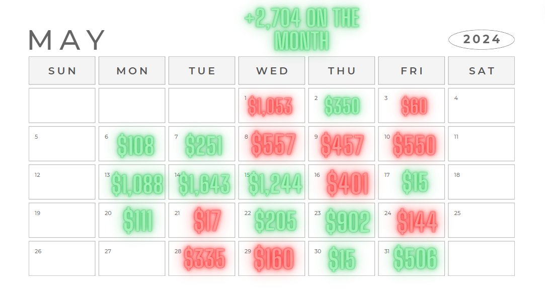 Here's my monthly P/L

+$2,700 can't complain 

Tons of bad habits hit in the start of the month but so glad to wrap it up staying disciplined and going headstrong into june baby!