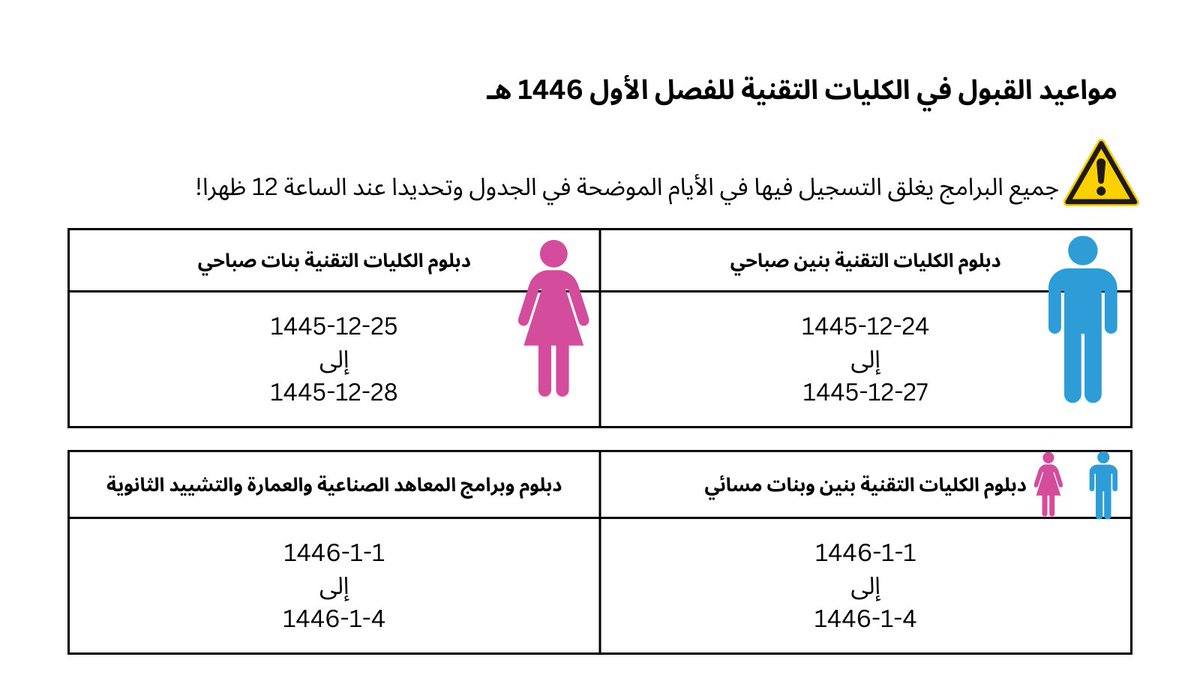 مواعيد التسجيل في الكلية التقنية

تبقى شهر بالضبط على بداية التسجيل في برامج التدريب التقني وهي:
الدبلوم الصباحي للبنين والبنات
الدبلوم المسائي للبنين والبنات
دبلوم وبرامج المعاهد الصناعية والعمارة والتشييد الثانوية

وفي الجدول أسفله موضحة تواريخ بداية ونهاية التسجيل