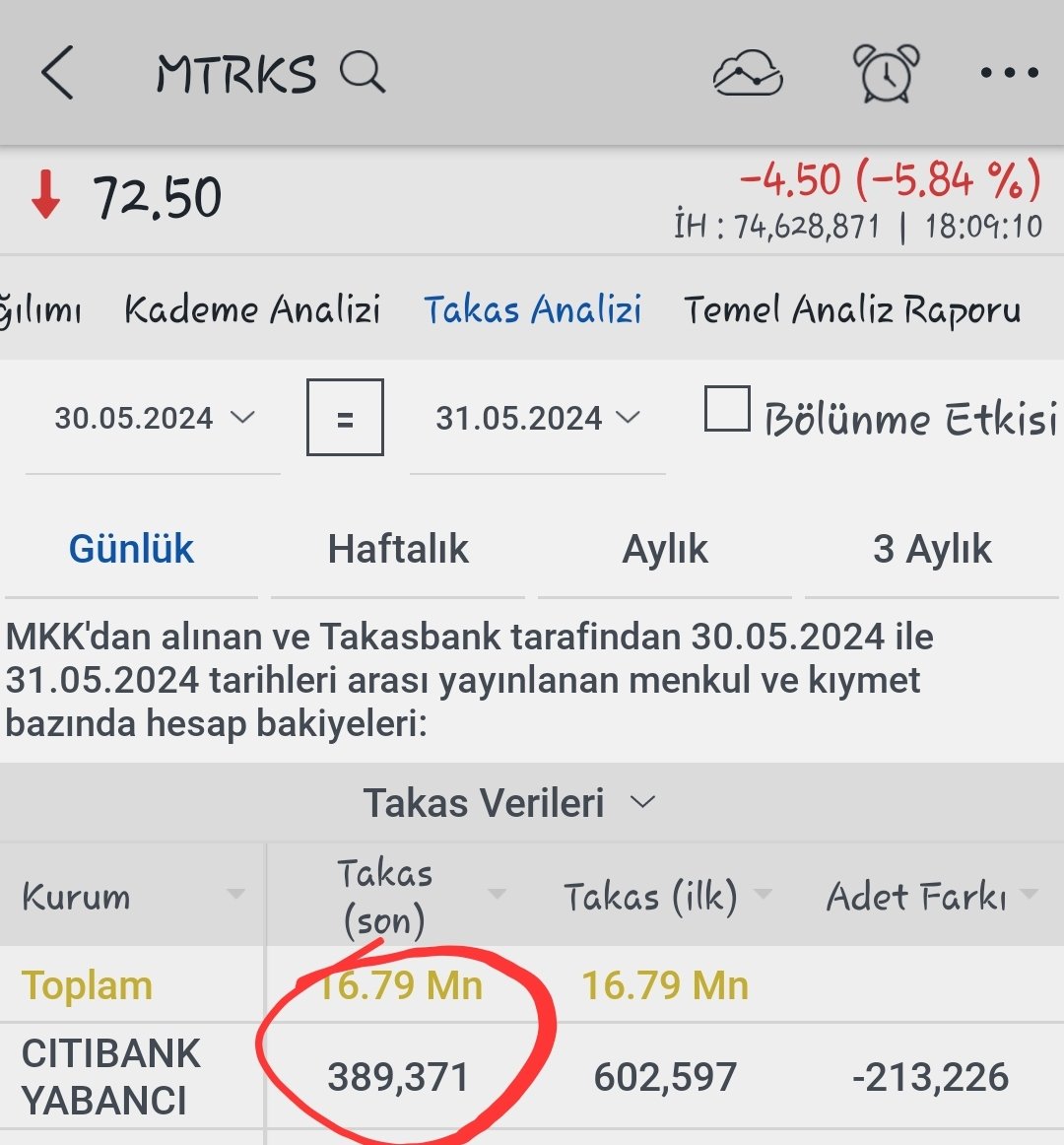 #mtrks Citi takası hakkında Artık Salı takas girişi kurumlara yansıdığı için, Citinin anlık takasta 389.371 lotu var. Dün ve bugün yapılan işlemler de Bankof şu ana kadar 253.896 lot sattı. Yani takasında kalan lotu 135.475 lot. Köyü değil çok kötü bir satış ve kapanış oldu.