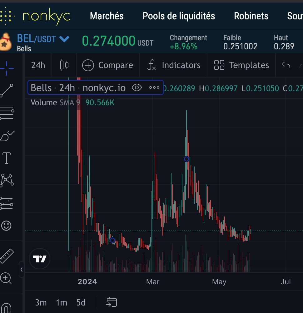 @Ashcryptoreal If the $doge pump, the $bel will pump harder tmo

Bel is the token of the bellscoin chain, the blockchain founded in 2013 by Billy markus. 

As dogecoin worked pretty well since the beginning, he decided to give up the bellschain project

10 years after, some devs wanted to