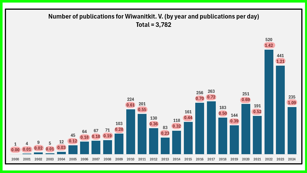 .
Hyper Productive Author: Wiwanitit, V. (Scopus ID = 57211738320)

We are currently looking at #HyperProductiveAuthors. This graph shows the number of papers published each year and the highlighted figures shows how many papers have been published each day.

In 2022, 2023 and