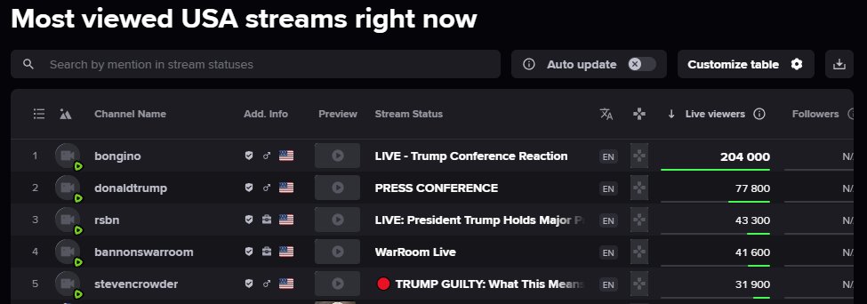 At this moment, @dbongino is the #1 livestream on the planet, and Rumble has the top 5 livestreams in the USA.

Rumble has never had the top 5 streams in the USA before, this is a first for our company.
