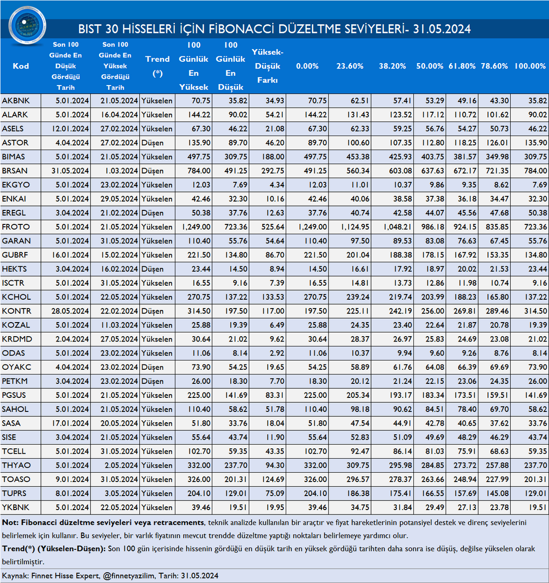 BIST 30 HİSSELERİ İÇİN FİBONACCİ DÜZELTME SEVİYELERİ- 31.05.2024 #AKBNK #ALARK #ARCLK #ASELS #ASTOR #BIMAS #EKGYO #ENKAI #EREGL #FROTO #GARAN #GUBRF #HEKTS #ISCTR #KRDMD #KCHOL #KOZAL #KOZAA #ODAS #PGSUS #PETKM #SAHOL #SASA #SISE #TAVHL #TOASO #TCELL #TUPRS #THYAO #YKBNK