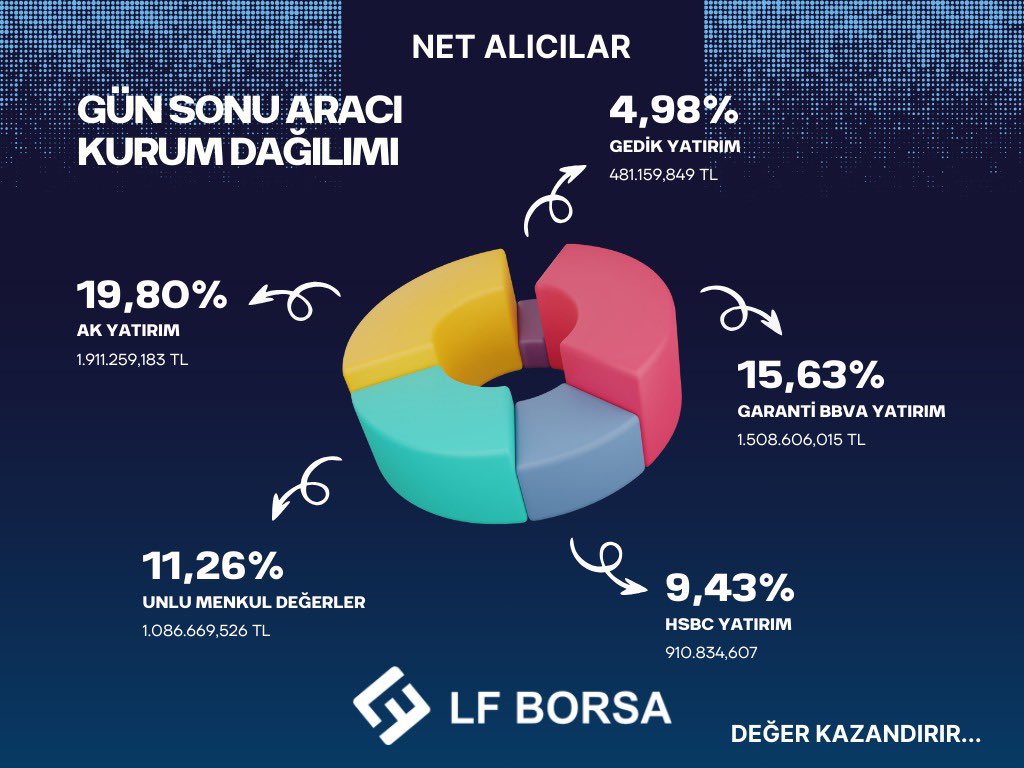 31.05.2024 - BIST 100 Gün Sonu Verileri NET ALICILAR #bist #borsa #hisse #yatırım #a1capital #ekonomi #finans #borsayükselenler #borsadüşenler #bistyükselenler #bistdüşenler @irfanozdamar @tolgakayiran @Bozokbey52 @ubuntu