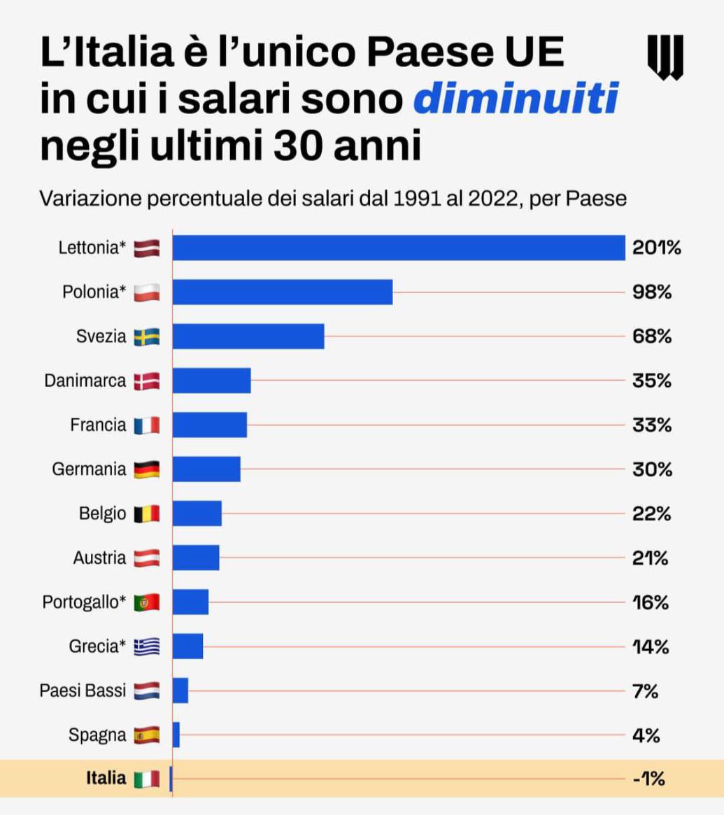 Gli italiani hanno bisogno di una politica chiara sul #lavoro. Stipendi fermi da decenni ci rendono tra i peggiori in UE. Serve combattere la #disoccupazione giovanile e femminile, tutelare la maternità e sostenere i giovani professionisti con partita IVA.
#ElezioniEuropee