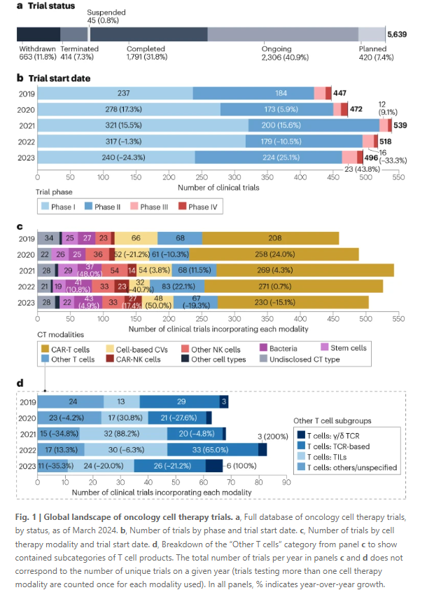 Interested in cell therapies in oncology? A new landscape analysis from <a href="/CancerResearch/">Cancer Research Institute</a> Institute and <a href="/IQVIA_global/">IQVIA</a> discusses clinical research and real-world data on the use and implementation of this modality bit.ly/4e2BlF8