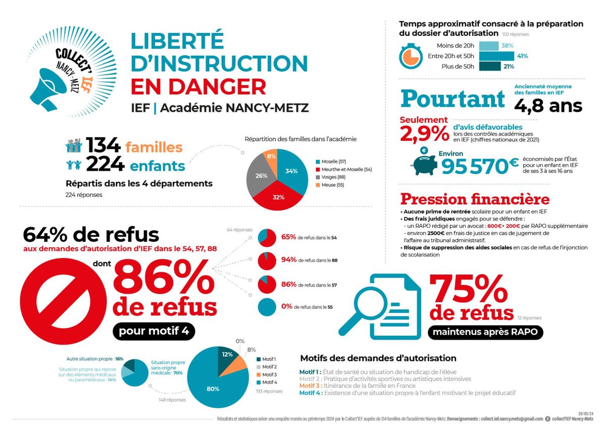 Voilà où on en est🤯
Dossiers #ief envoyés hier, est-ce utile au vu de ces chiffres? Utilité du motif 4?
Situation propre = Situation particulière apparemment pour l'#EN ,bien loin des travaux parlementaires
Les députés ont voté pour une loi, voilà son application!
<a href="/VosgesMatin/">Vosges Matin</a>