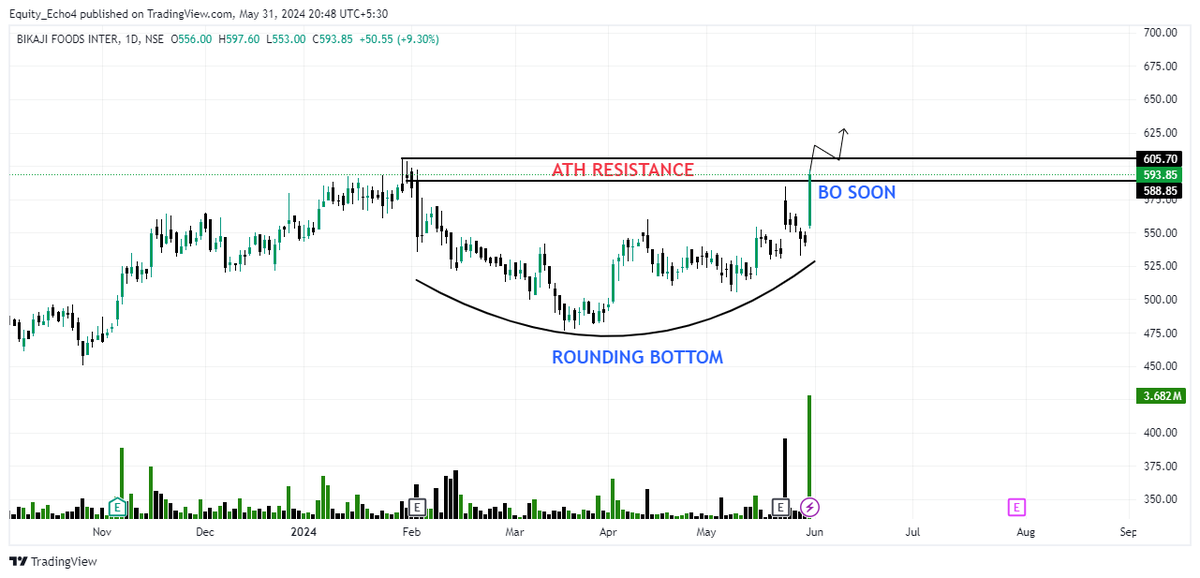 Equity_Echo's tweet photo. 🚀TOP 7 STOCKS READY FOR BREAKOUT🚀

📊These Stocks Ready For 10-15% Upside Potential

(Bookmark Now)🔖
(A THREAD)🧵1/7👇⬇️

1⃣ BIKAJI

#Stockmarketindia #Stocktobuy #Investing