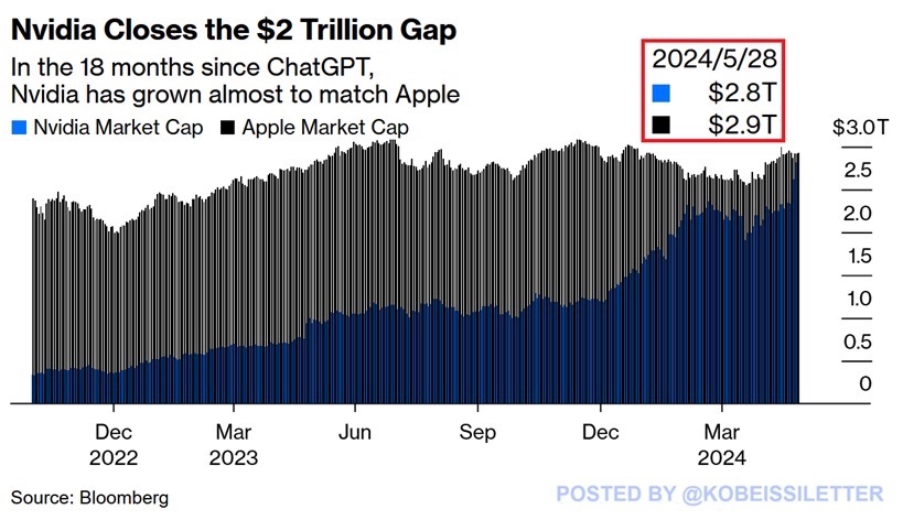 Nvidia, $NVDA, is now less than $200 billion away from passing Apple, $AAPL, as the 2nd largest public company in the world.

Nvidia's market cap hit ~$2.8 trillion this week, almost matching Apple's ~$2.9 trillion.

The chipmaker's value has skyrocketed by $1.6 trillion