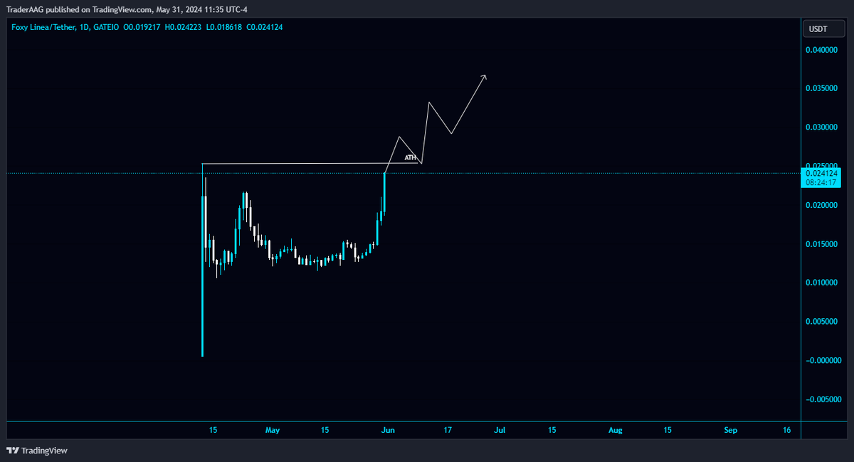 TraderAAG's tweet photo. #FOXY/USDT is heading towards Previos's All-Time high in Daily TF!
I'm expecting a new ATH soon. I'll wait for BO and retest to add some in the spot, but it is better to wait for a dip to buy.
$FOXY #FOXYUSDT @FoxyLinea #FoxyLinea https://t.co/ICbKLbxNbx