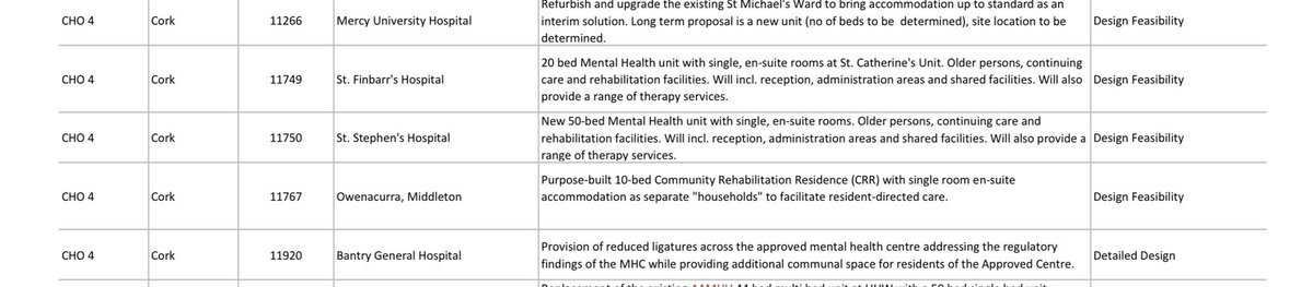 Very positive news that the Government is investing almost €1.2 billion in healthcare infrastructure, equipment and furnishing of healthcare facilities under the 2024 Health Capital Plan. 🏥 These include projects in Cork in CUH, Mercy Hospital, Mallow General Hospital, St