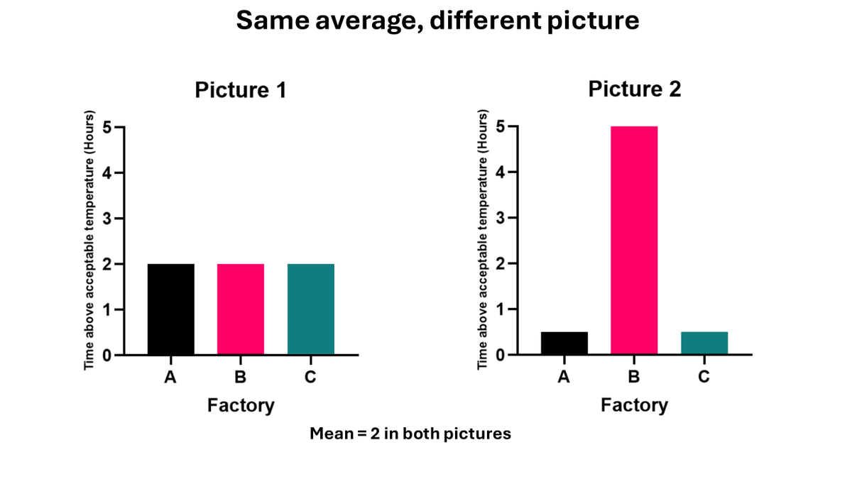 senseaboutsci's tweet image. &apos;Always ask what averages hide.&apos;

A new weekly shot of #EvidenceKnowHow #Riskknowhow