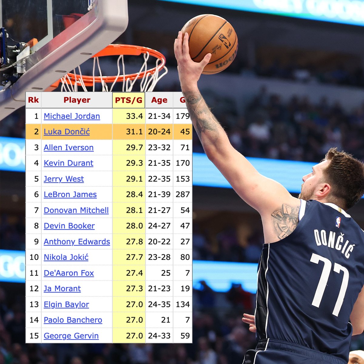 Every player in NBA history to average 30+ PPG in the playoffs:

— Michael Jordan
— Luka Dončić