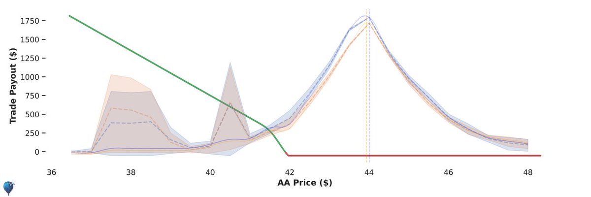 Long Volatility: $AA 42.0 put spread with 1 days till expiry Probability of profit: 15% Max Loss: $7 Helium Edge: $34 Historical Performance: -38% heliumtrades.com/forecast/AA/ch…