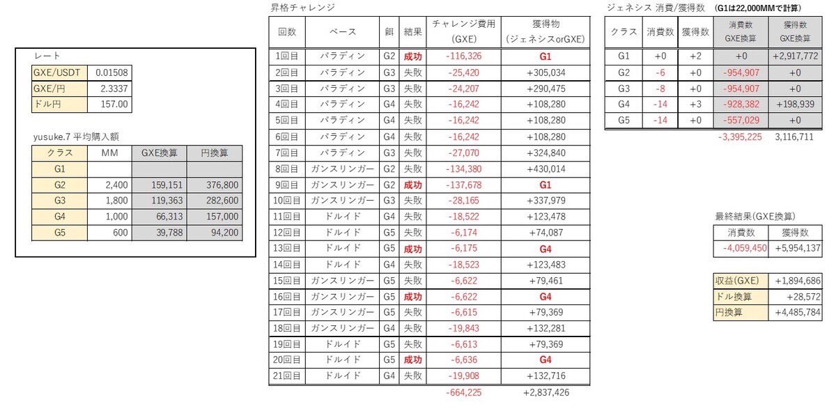 配信来てくれてありがとうございました
あくまでも個人的な検証ですが
検証結果を画像で載せておきます！
皆様のおかげでG1が2体出ました！！
あざっす！
#XENO