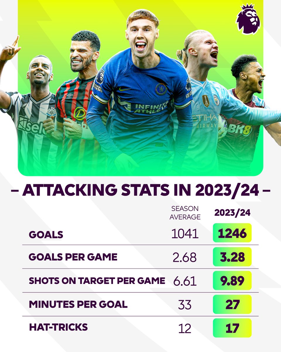 premierleague's tweet photo. We were treated to a festival of goals this season 🎉

See how far above average 2023/24 was in terms of attacking action! https://t.co/dW4rhvt31t