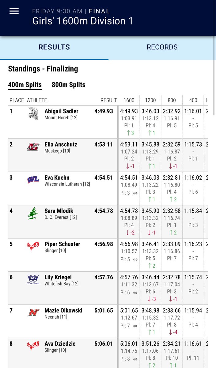 How about it Eva! PR. School record.  3rd place state finish.
