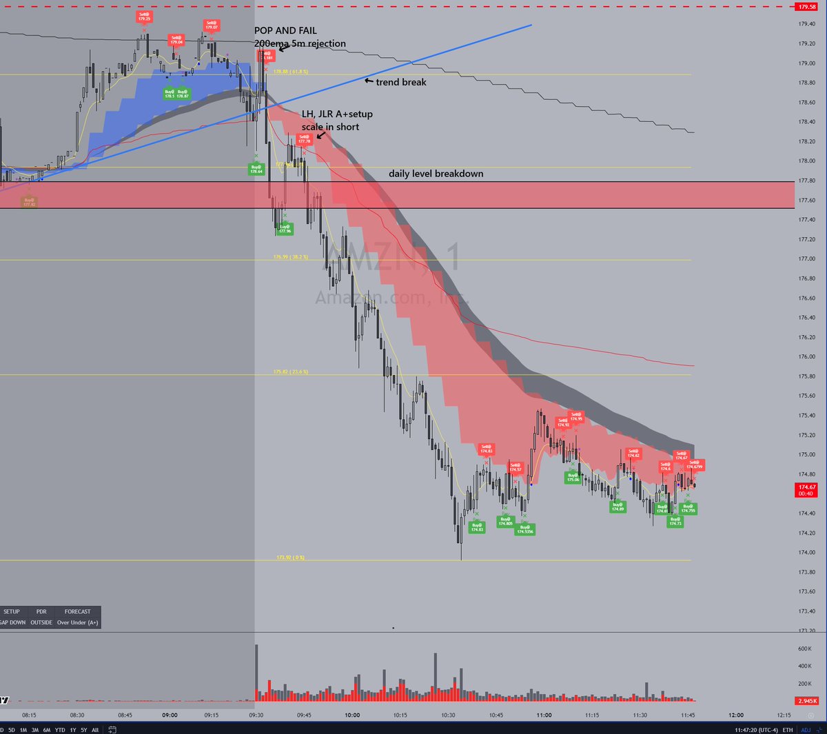 'Analyzing Today's AMZN Dump: Key Order Flow Insights and Trading Strategy' @bookmap_pro Main points: - POP AND FAIL (Exhaustion on buyers)At the top of the chart, there is a point where buyers attempted to push the price up but eventually failed. This is marked by the 'POP AND