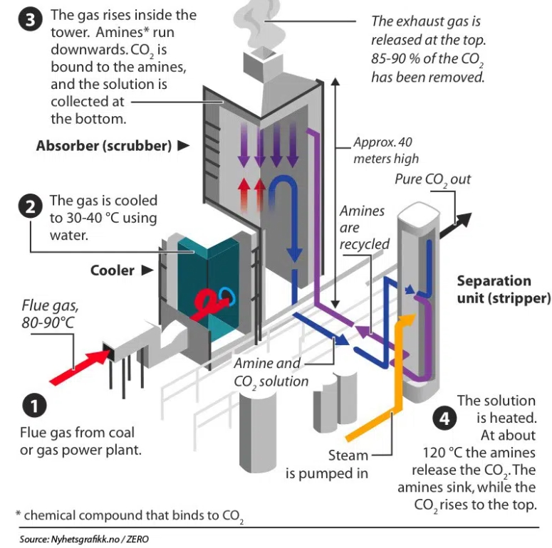 More Energy, Less Carbon Dioxide - New Battery Tech's Multi-Pronged Approach to Sustainability al-hadath.net/more-energy-le… Battery Or Carbon Capture? Why Not Both?The push for green energy and electrification is mostly motivated by the need to reduce carbon emissions in the con...
