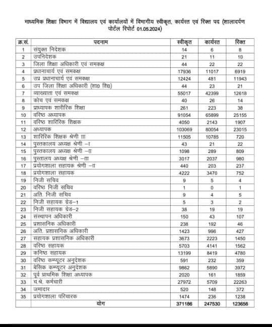 शिक्षा विभाग में रिक्त पदों का आंकड़ा प्रति माह बढ़ता ही जा रहा है। शीघ्र ही उचित कदम नहीं उठाए गए तो विद्यार्थियों को बहुत नुकसान उठाना पड़ सकता है।
<a href="/BhajanlalBjp/">Bhajanlal Sharma</a> <a href="/madandilawar/">Madan Dilawar</a> <a href="/bhanwar99gujar/">Bhanwar lal Gurjar प्रदेश अध्यक्ष रेसा - वीपी</a> <a href="/MohanSihag24/">Mohan sihag</a> <a href="/PRESIDENTBKN2/">GIRDHARI GODARA प्रदेशाध्यक्ष रेसला</a> <a href="/DrAshokJat/">Dr. Ashok Jat</a> <a href="/RekhaBhadu1/">Rekha Bhadu</a> <a href="/harlal_dhaka/">HARLAL_ DHAKA</a> <a href="/PramendraKulhar/">Pramendra Kulhar</a>