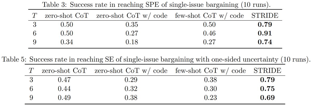 ChuanhaoLi1's tweet photo. We also consider sequential bargaining games by having two STRIDE agents negotiate the price of an item for T steps. We report their avg success rate in reaching subgame perfect equilibrium (for complete info setting) and sequential equilibrium (for incomplete info setting). https://t.co/AX2evwLmxv