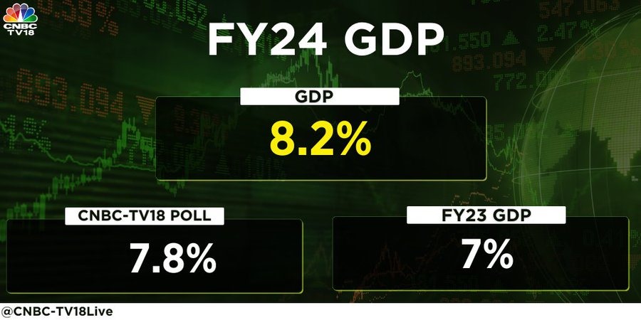 India's GDP in FY2024 has beaten all estimates, recording an impressive 8.2%.

#CONgress left the economy dented in 2014, but now, thanks to the continuous efforts and reforming policies of PM Shri @narendramodi ji's govt, the Indian economy is undergoing a complete revamp.