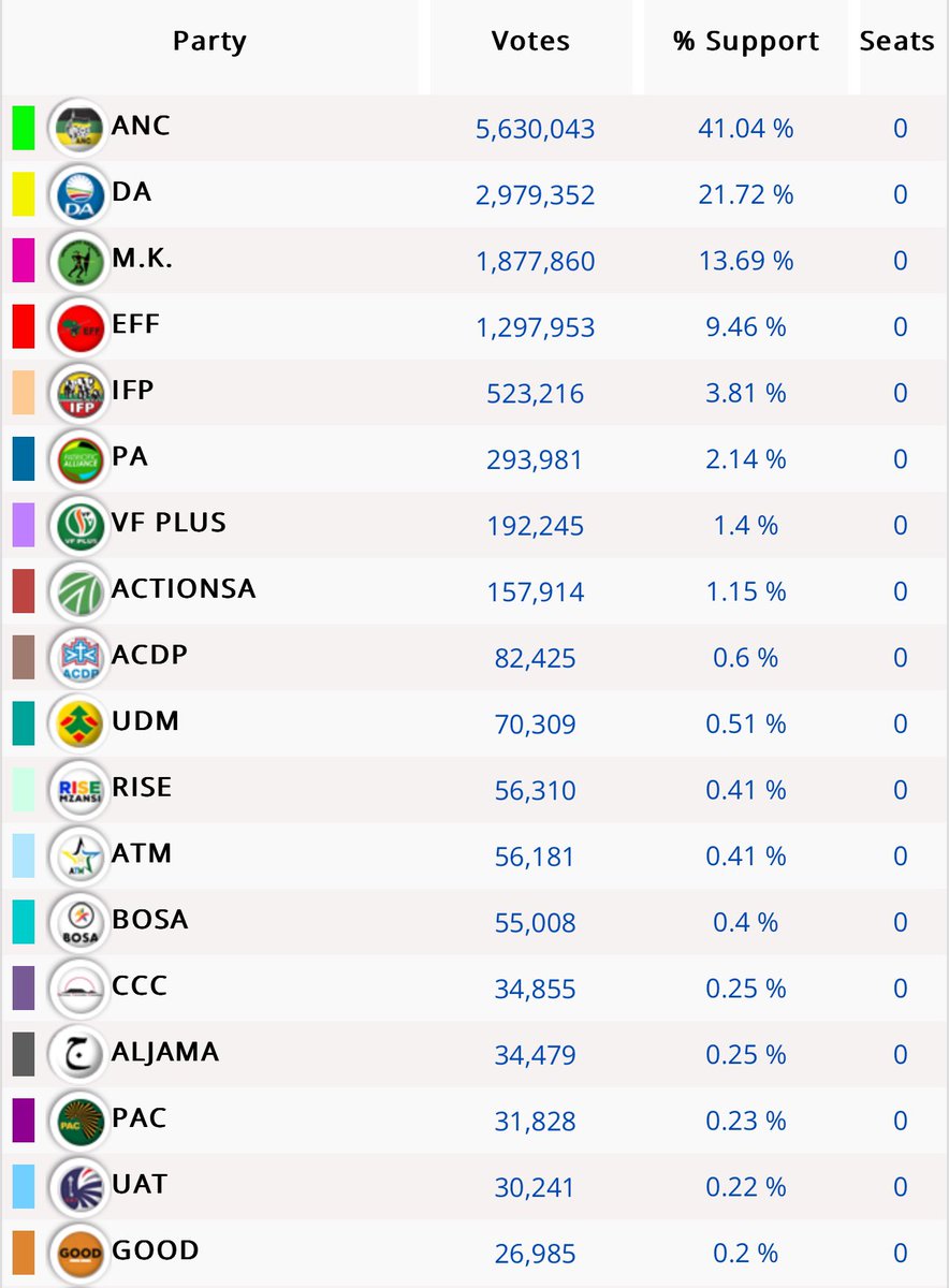 BREAKING: South Africa’s ruling ANC party is set to fall short of a majority for the first time in 30 years. Results from 90% of voting districts show ANC at 41.04%, DA 21.72%, Jacob Zuma’s MK 13% & Julius Malema’s EFF 9%