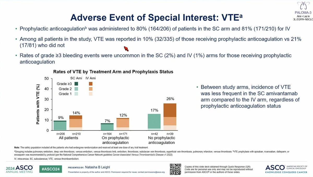 PALOMA-3 trial: SC vs. IV amivantamab + lazertinib in EGFR-mutant NSCLC.

Similar ORRs, numerically better PFS, improved OS with SC vs. IV.

Significant reduction in IRRs with SC vs. IV (shorter administration time as well)!

A great option for patients.

#ASCO24