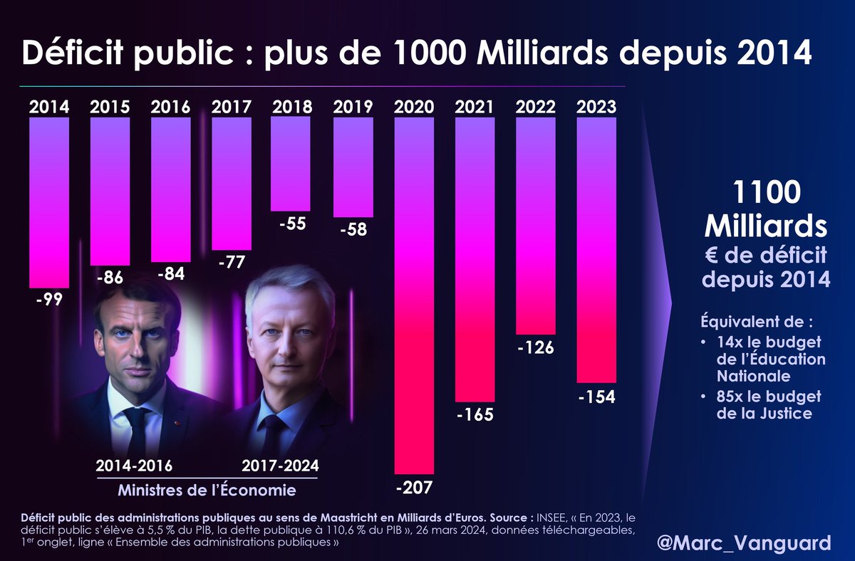 🚨 Standard & Poor's abaisse la note de la France à 'AA-'.
👉 C'est la conséquence du déficit public colossal de 2023, encore 30 Milliards + élevé que celui de 2022.
👉 En 10 ans, le déficit cumulé s'élève à 1000 Milliards, l'équivalent de 85 fois le budget annuel de la Justice.