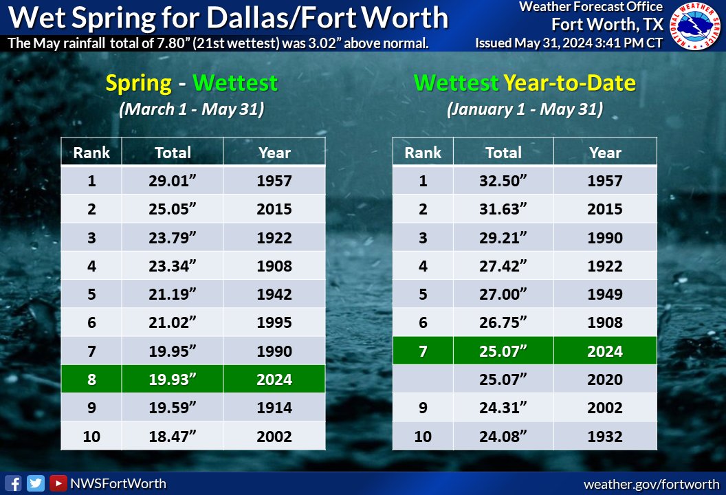 For Dallas/Fort Worth, this spring ranks among the wettest on record. #dfwwx #txwx