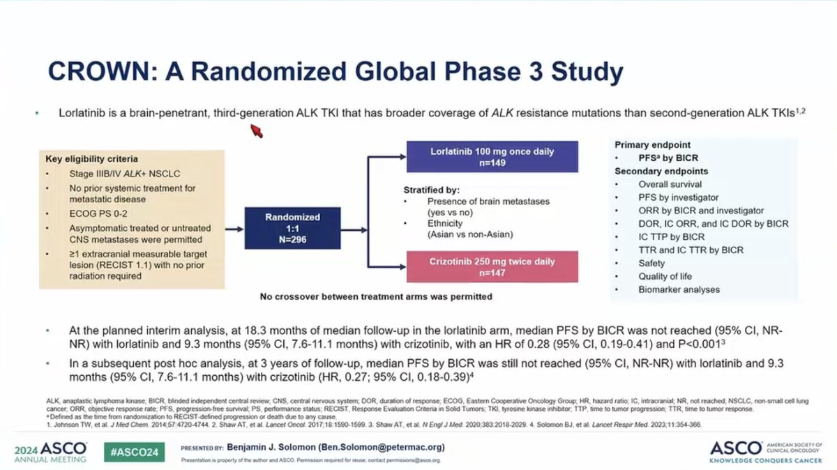 #ASCO24 Dr. <a href="/bensolomon1/">Ben Solomon</a> presents the 5y update from CROWN: randomized phase III study of 1L lorlatinib vs crizotinib for advanced #ALK NSCLC (n=296). At 5y, median PFS still has not been reached!