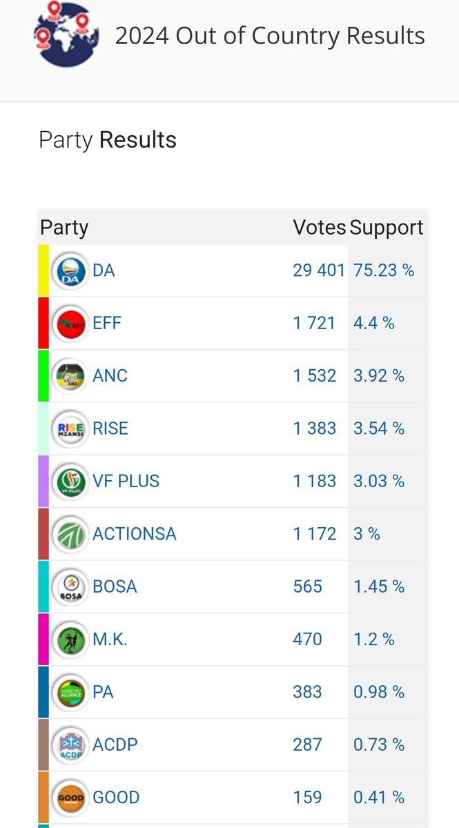 🇿🇦 This is how South Africans abroad voted earlier this month.
🌎 3 out of every 4 votes went to the DA. 
🗳️ The EFF is a distant second with 4.4%, followed by the ANC, Rise and VF+.