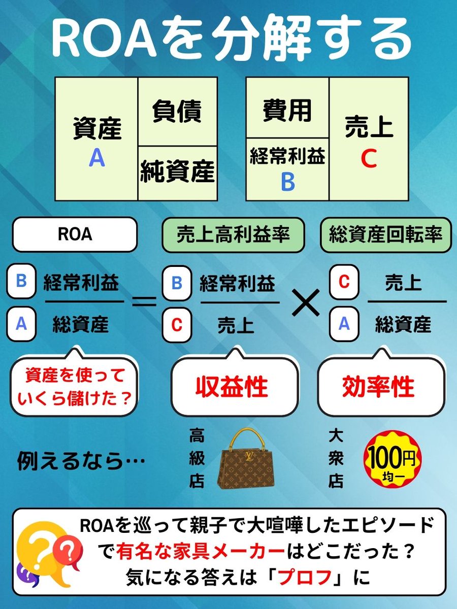 ひもといてみると超簡単。
中身を分解すると、「 ROA 」を高めるにはナニを高めればイイのかが見えるワケです。
大事なことは事業の特性の見極め。