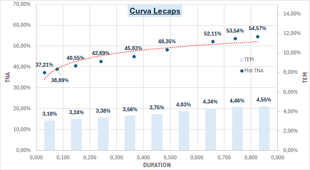 Muy prolija terminó la curva de Lecaps... le siguieron dando a la parte larga, lo cual tiene lógica dado el comportamiento del FX