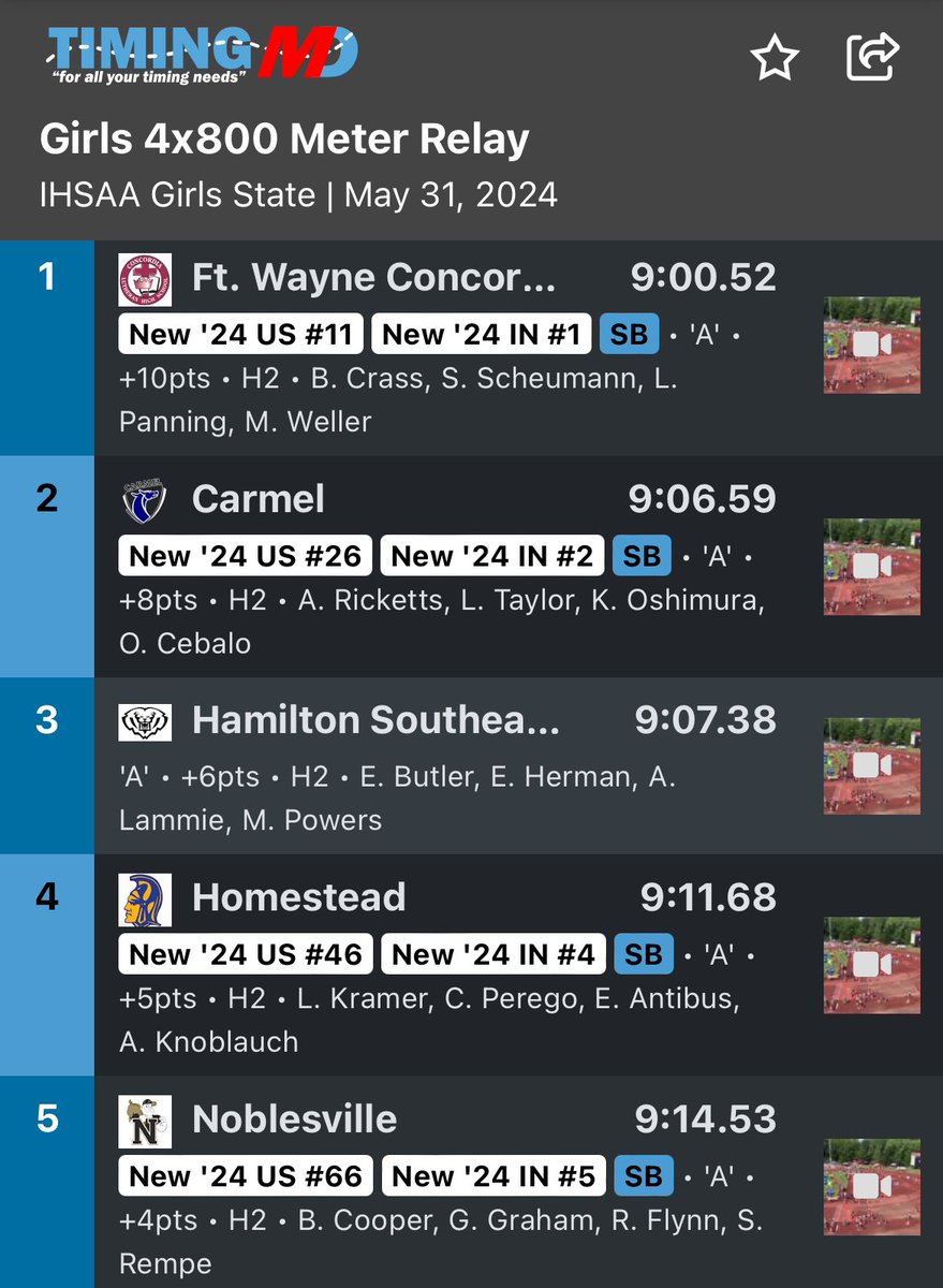 Fort Wayne Concordia runs the all time IN #3 time in the 4x800m with a time of 9:00.52!