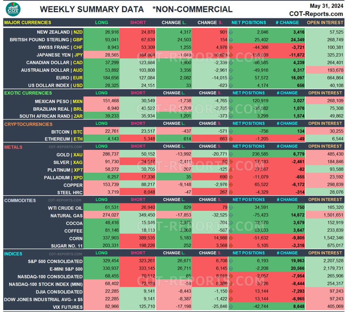 FoxFxServices's tweet photo. COT Data shows what large institutions are doing with their trades. We specialize in managing PAMM accounts &amp; copy trading. Reach out to us today! #forexsignals #tradingforex #investing #tradingstrategy #makemoney #sidehustle #forexanalysis https://t.co/nNYEqkQ1YV