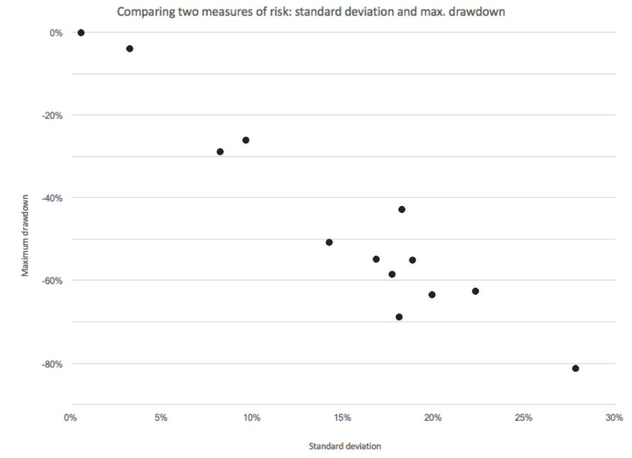 People don't like stdev as a measure of investment risk because:
1) returns do not follow a normal distribution
2) volatility UP is treated as equally risky to volatility DOWN

Alternate risk measurements while conceptually better are often very similar! 📎