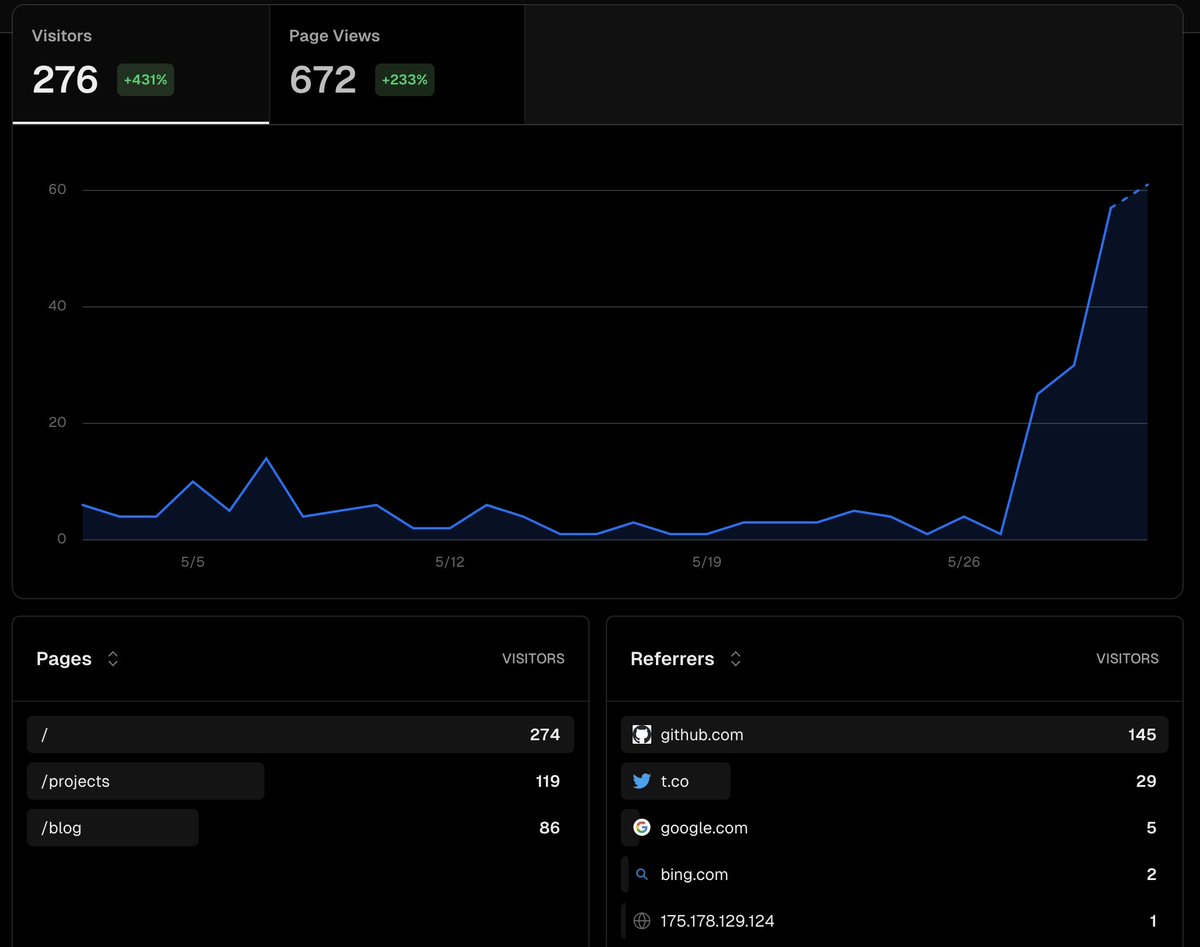 jacob_somer_'s tweet image. 🚀 GitHub bot experiment = unexpected traffic spike! 📈 Tutorial soon? #CodeLife #SideProject #DevCommunity
