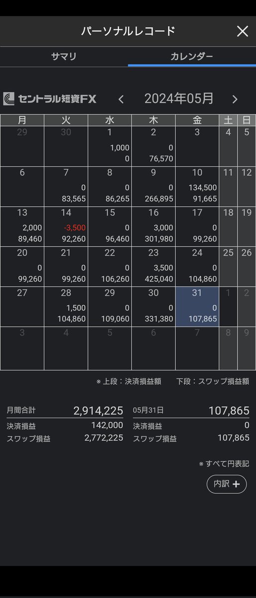 good_fire_fx's tweet photo. おっは〜！
5/31ペソ収入です

決済損益:0円
スワップ:107,865 円(昨日のペソ持玉3,995万通貨、セン短スワ27円)
合計: 107,865円

ペソ底うったかな〜!!(笑) スワップが1円下がってしまった〜(涙) ま、一日10万円スワップ貰えるからいいかな!!(笑)

#メキシコペソ #FX #スワップ #FIRE #不労所得 https://t.co/gKsukOXL58