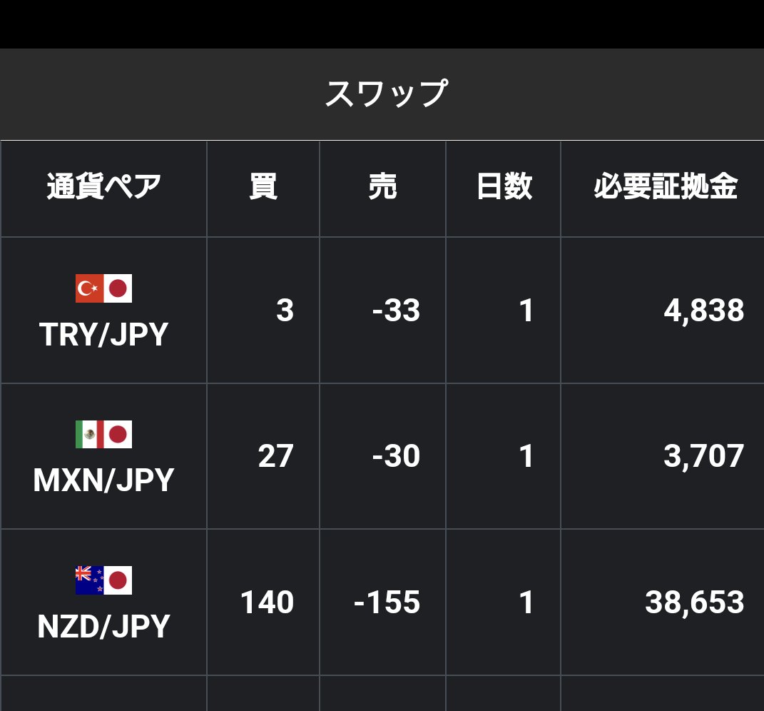 good_fire_fx's tweet photo. おっは〜！
5/31ペソ収入です

決済損益:0円
スワップ:107,865 円(昨日のペソ持玉3,995万通貨、セン短スワ27円)
合計: 107,865円

ペソ底うったかな〜!!(笑) スワップが1円下がってしまった〜(涙) ま、一日10万円スワップ貰えるからいいかな!!(笑)

#メキシコペソ #FX #スワップ #FIRE #不労所得 https://t.co/gKsukOXL58