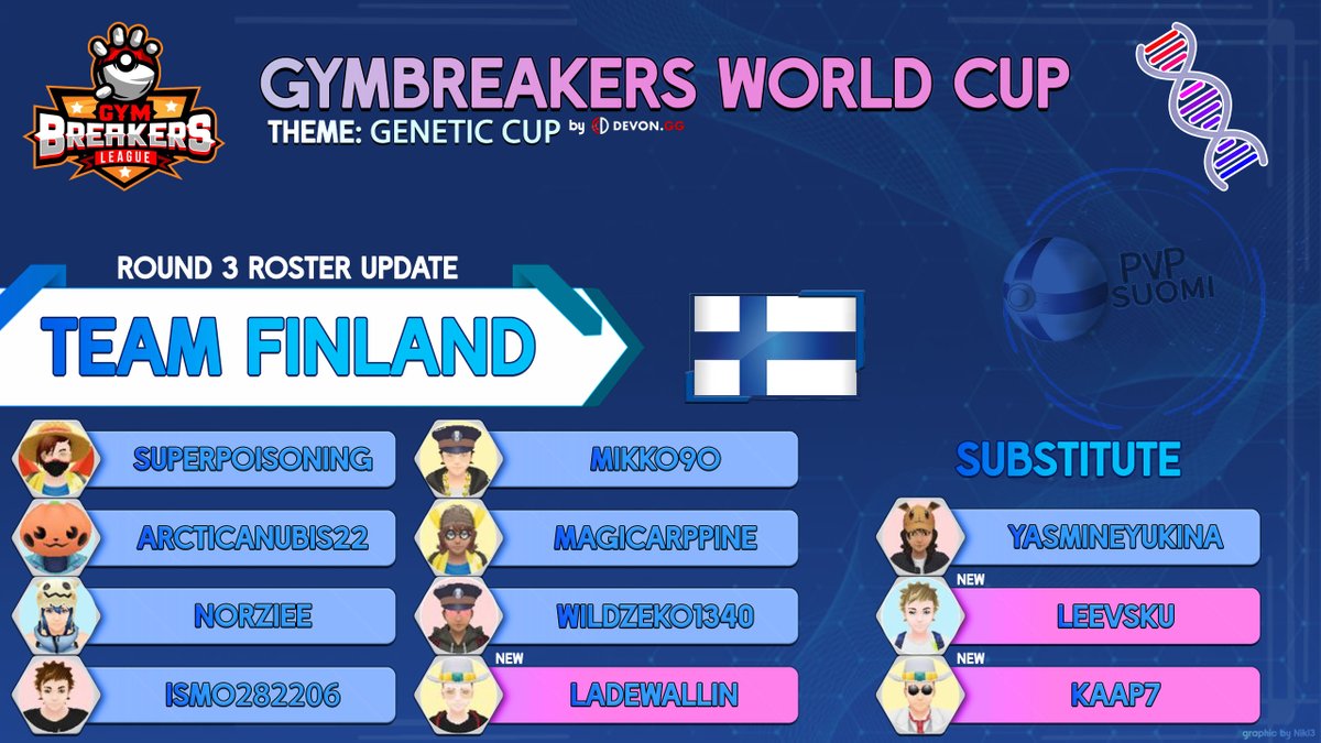 Väliviikko on loppusuoralla joten on aika valmistautua 3. kierroksen peleihin. Suomen joukkueessa nähdään kolme muutosta kun LadeWallin, Leevsku ja Kaap7 hyppäävät pelaavaan kokoonpanoon, tervetuloa! Seuraavana vastassa Barcelona! 🔥#PokemonGO #esportsfi #pvpsuomi #Gymbreakers