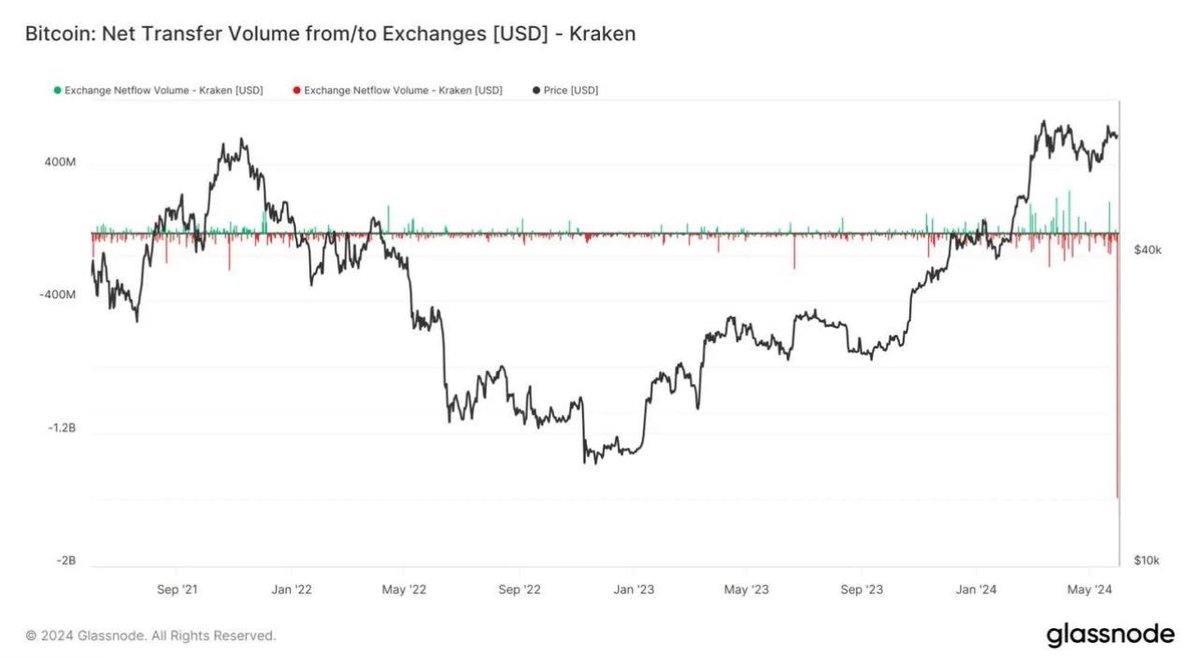 SimplyBitcoin's tweet photo. JUST IN: Kraken witnessed a MASSIVE #Bitcoin outflow of $1.6B!

God candle loading... 🚀 https://t.co/6ufanB2Cug