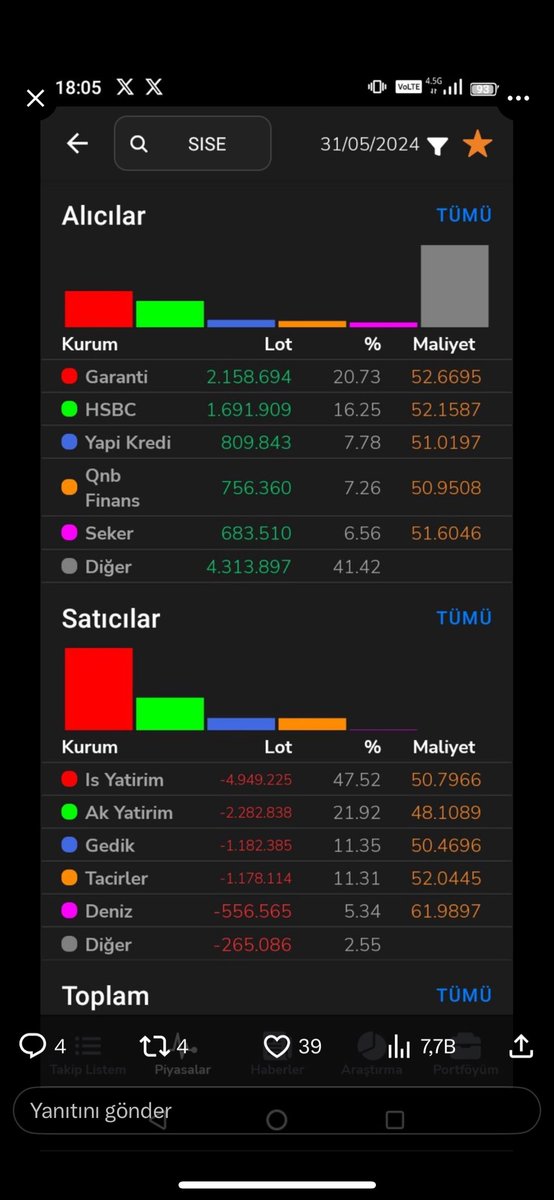 #şişe umarım önden haber alıp is yatırım satmamıştır. #bist100 #borsa #bist30