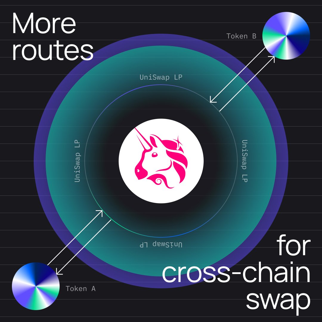 🚀 <a href="/Uniswap/">Uniswap Labs 🦄</a> is crucial for cross-chain swapping! 

This allows investors to quickly diversify portfolios and take advantage of price differences without needing multiple exchanges. 🌐💰

$SKR token on Uniswap: app.uniswap.org/swap?outputCur…