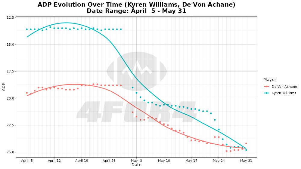 Kyren Williams 📉 
De'Von Achane 📉 

Does anyone want a running back in the second round?

Their fantasy football ADP on Underdog has been trending down for a month now!