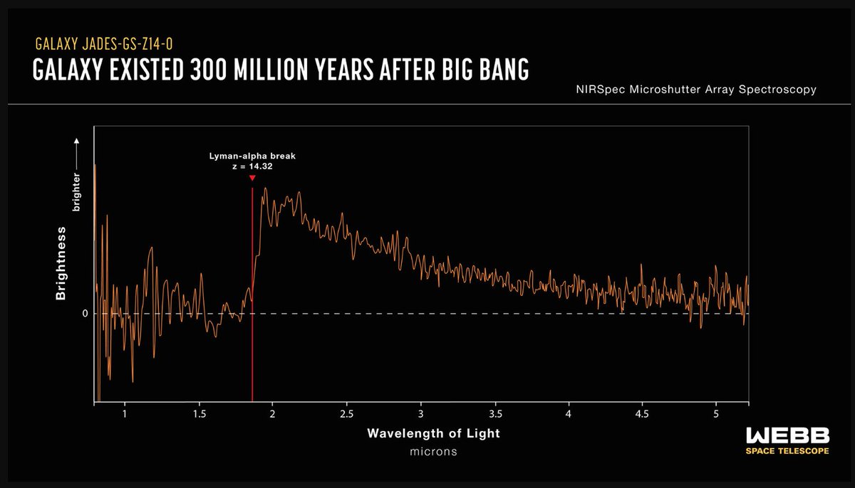 Ele fez de novo, ele fez de novo, ele vence, vence e vence, elel é incansável!!! James Webb quebra o próprio recorde e descobre a galáxia mais distante do universo, 290 milhões de anos após o Big Bang!!! POST NOVO NO BLOG!!! James Webb Quebra Seu Próprio Recorde E Descobre A